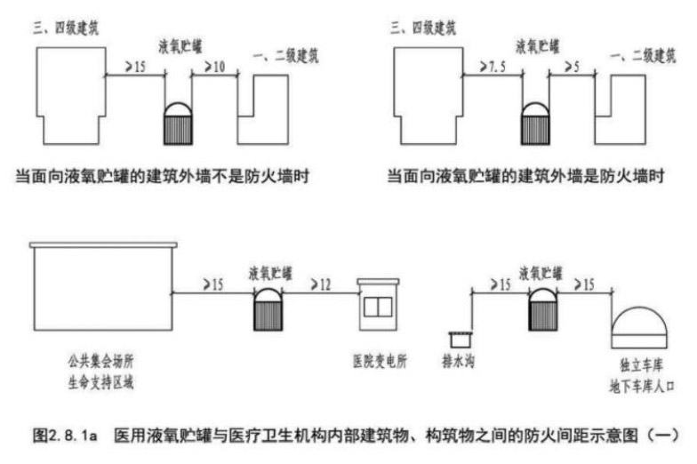 醫(yī)用液氧貯罐與醫(yī)療衛(wèi)生機(jī)構(gòu)內(nèi)部建筑物、構(gòu)筑物之間的防火間距示意圖
